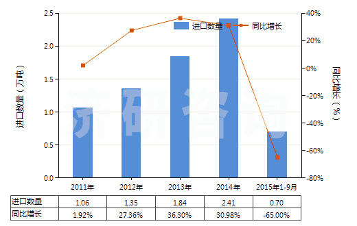 2011-2015年9月中國(guó)妥爾油（不論是否精煉）(HS38030000)進(jìn)口量及增速統(tǒng)計(jì)